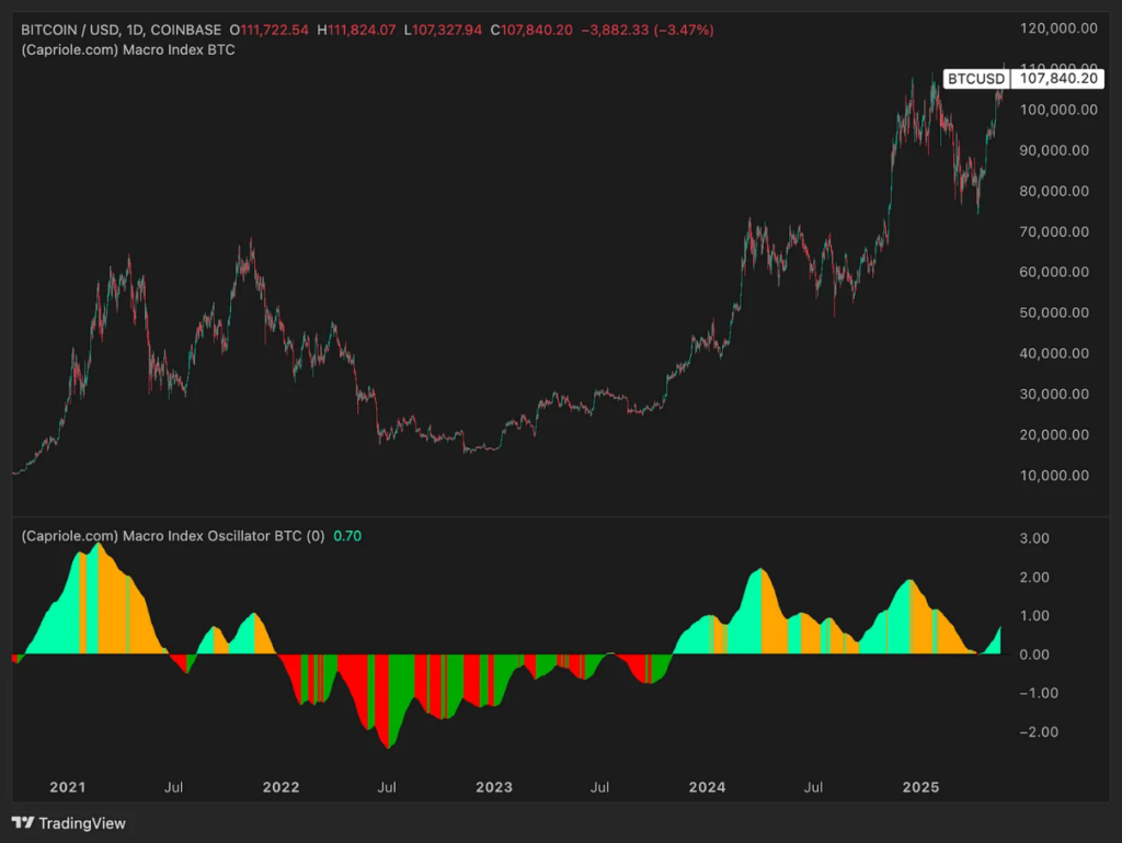 六大指標分析：2025年底比特幣的價格將達多少？ | 動區動趨-最具影響力的區塊鏈新聞媒體
