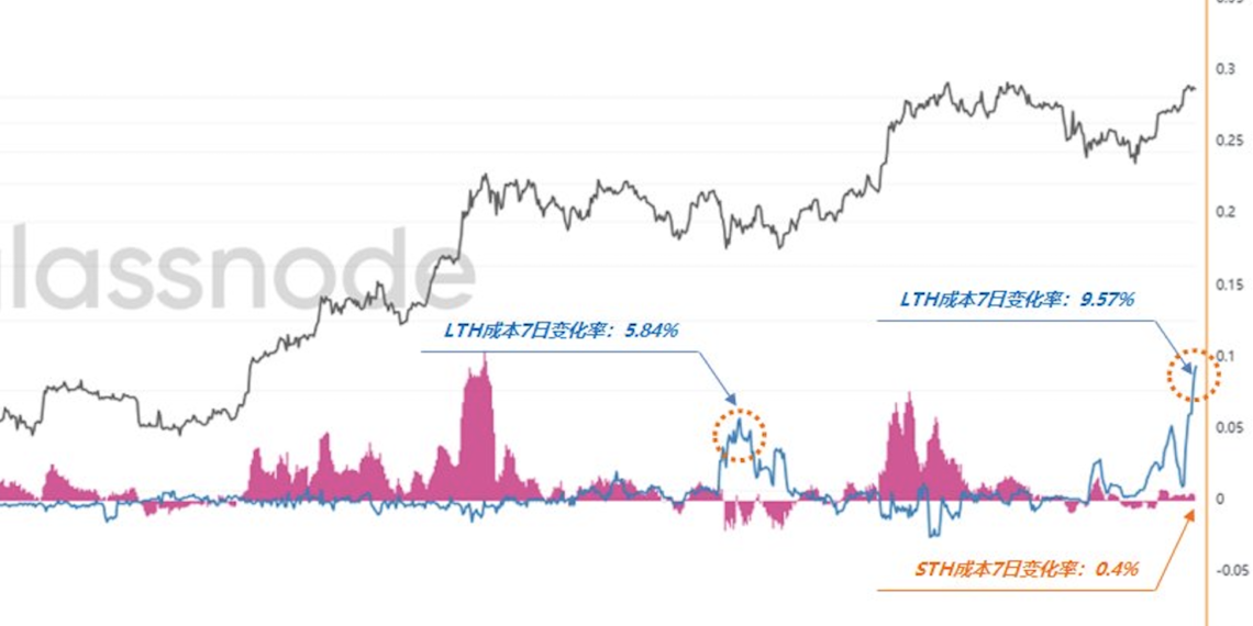 鑽石手開始賣了！比特幣長期持有者成本劇震近10%，預示階段性高點來臨？