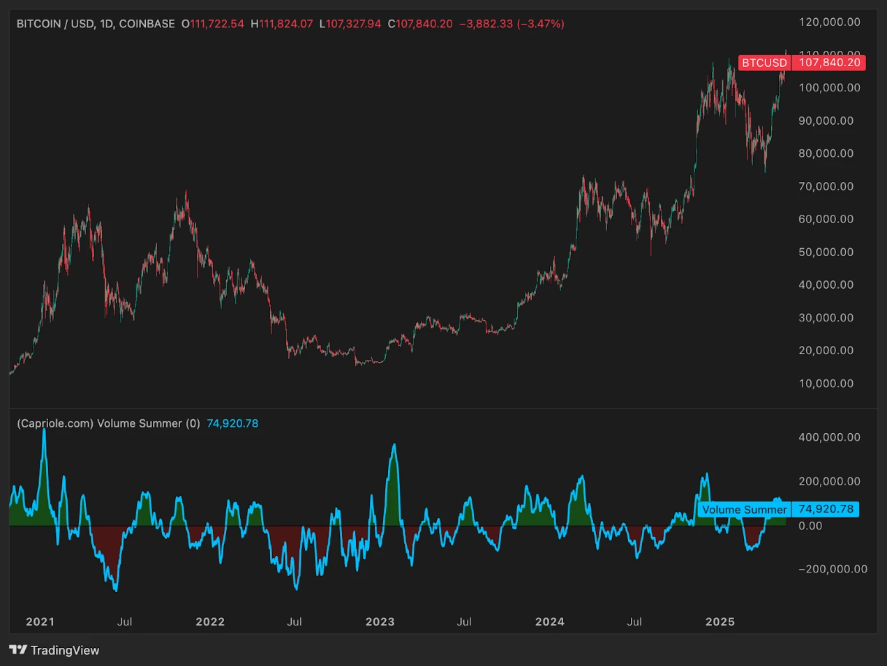 六大指標分析：2025年底比特幣的價格將達多少？ | 動區動趨-最具影響力的區塊鏈新聞媒體