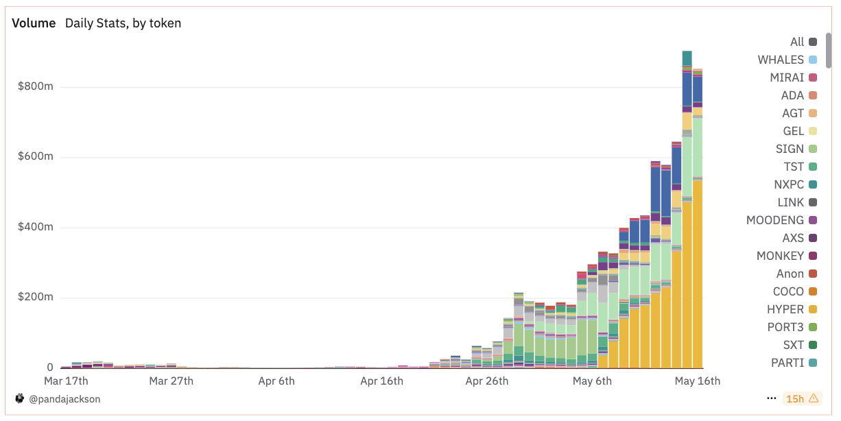 截圖 2025-05-17 下午20521 | 動區動趨-最具影響力的區塊鏈新聞媒體