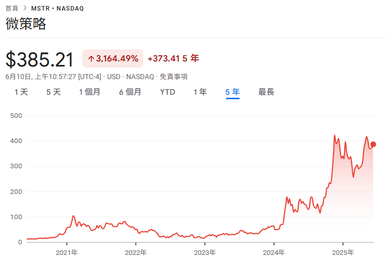 微策略股價 | 動區動趨-最具影響力的區塊鏈新聞媒體