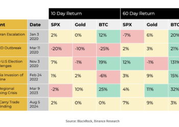 近五年市場大地震後：比特幣、黃金、SP500 實際走勢比一比