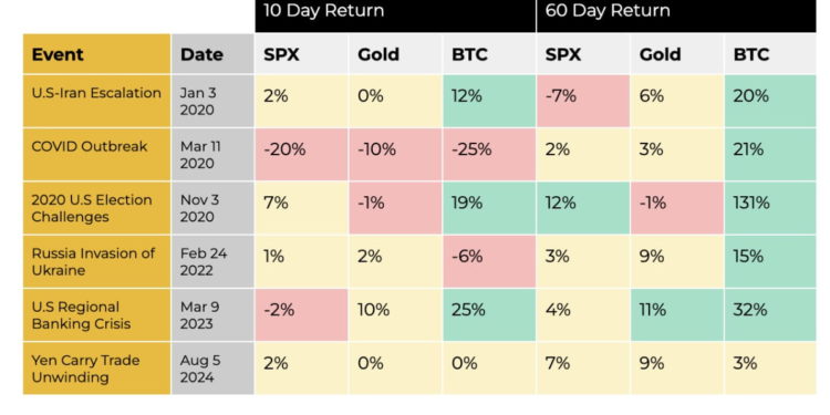 近五年市場大地震後：比特幣、黃金、SP500 實際走勢比一比