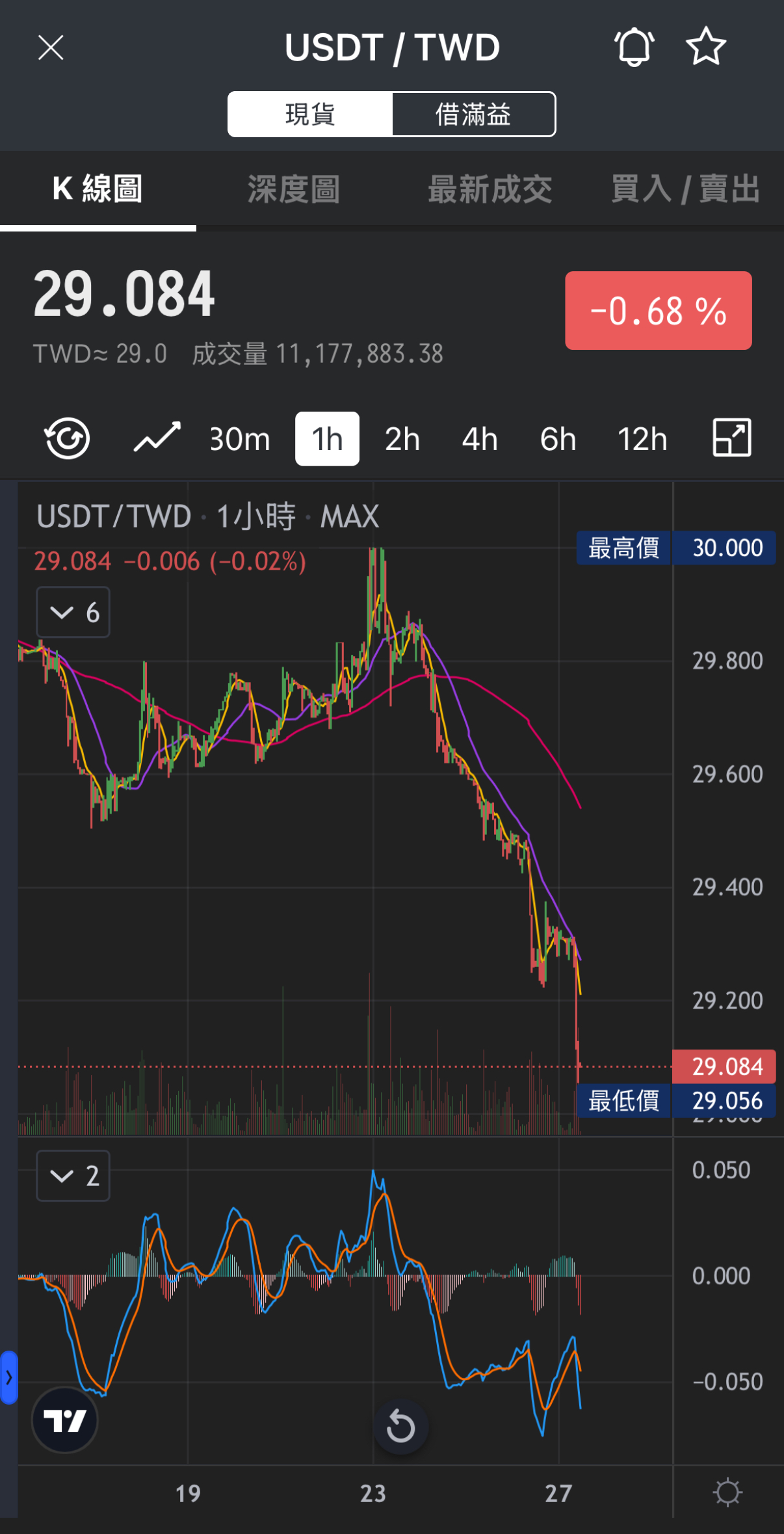 新台幣狂飆見28字頭！出口業哀號、滿手穩定幣心在淌血.. | 動區動趨-最具影響力的區塊鏈新聞媒體