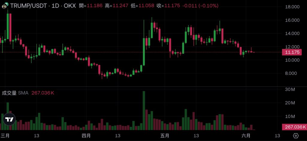 Xnip2025-06-04_10-35-33 | 動區動趨-最具影響力的區塊鏈新聞媒體