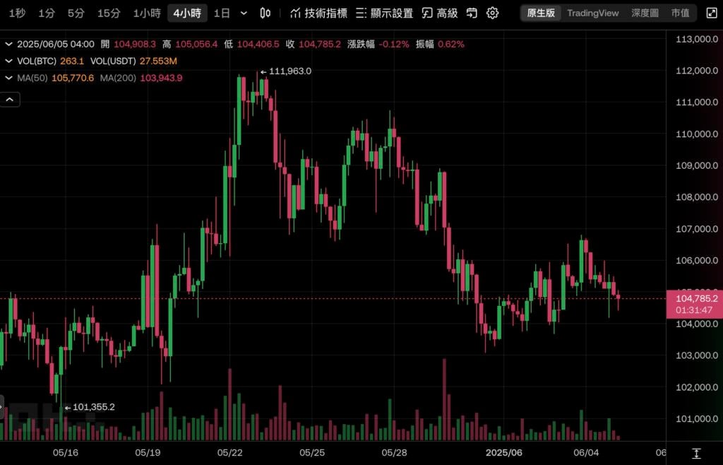 Xnip2025-06-05_06-28-19 | 動區動趨-最具影響力的區塊鏈新聞媒體