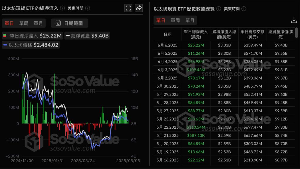 Xnip2025-06-08_10-15-23 | 動區動趨-最具影響力的區塊鏈新聞媒體