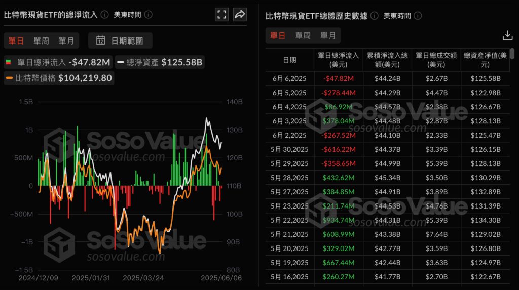 Xnip2025-06-08_10-20-02 | 動區動趨-最具影響力的區塊鏈新聞媒體
