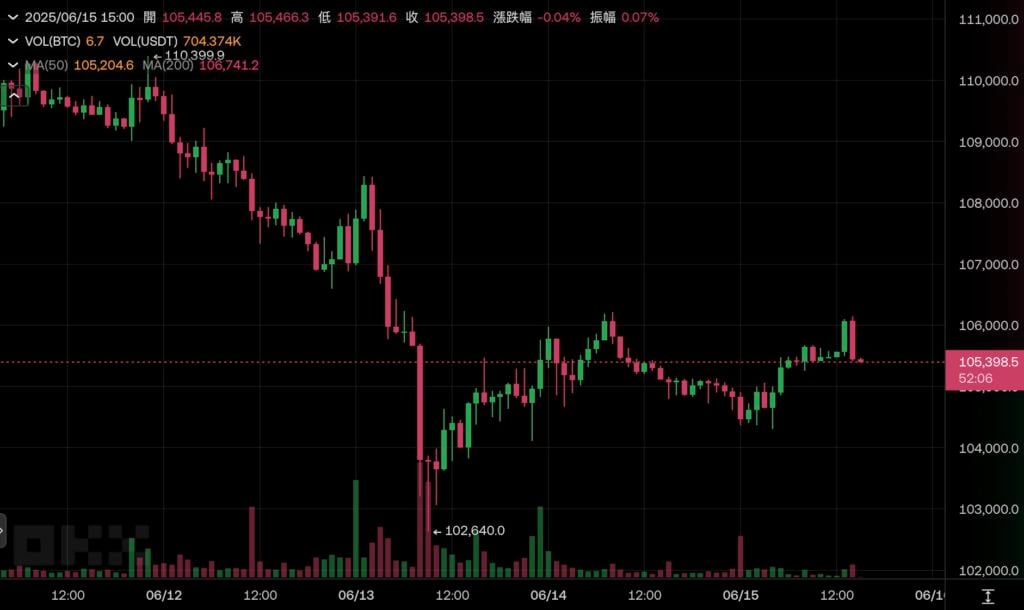 Xnip2025-06-15_15-07-59 | BlockTempo-最具影響力的區塊鏈新聞媒體
