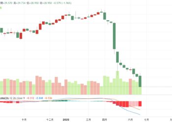 新台幣狂飆見28字頭！出口業哀號、滿手穩定幣心在淌血..