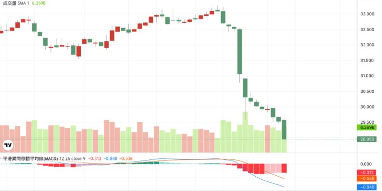 新台幣狂飆見28字頭！出口業哀號、滿手穩定幣心在淌血..