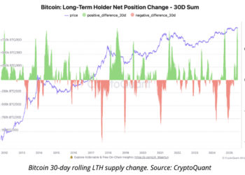 比特幣長期持有者六月增持80萬枚BTC，歷史「曾五度上漲」壓力支撐在哪？