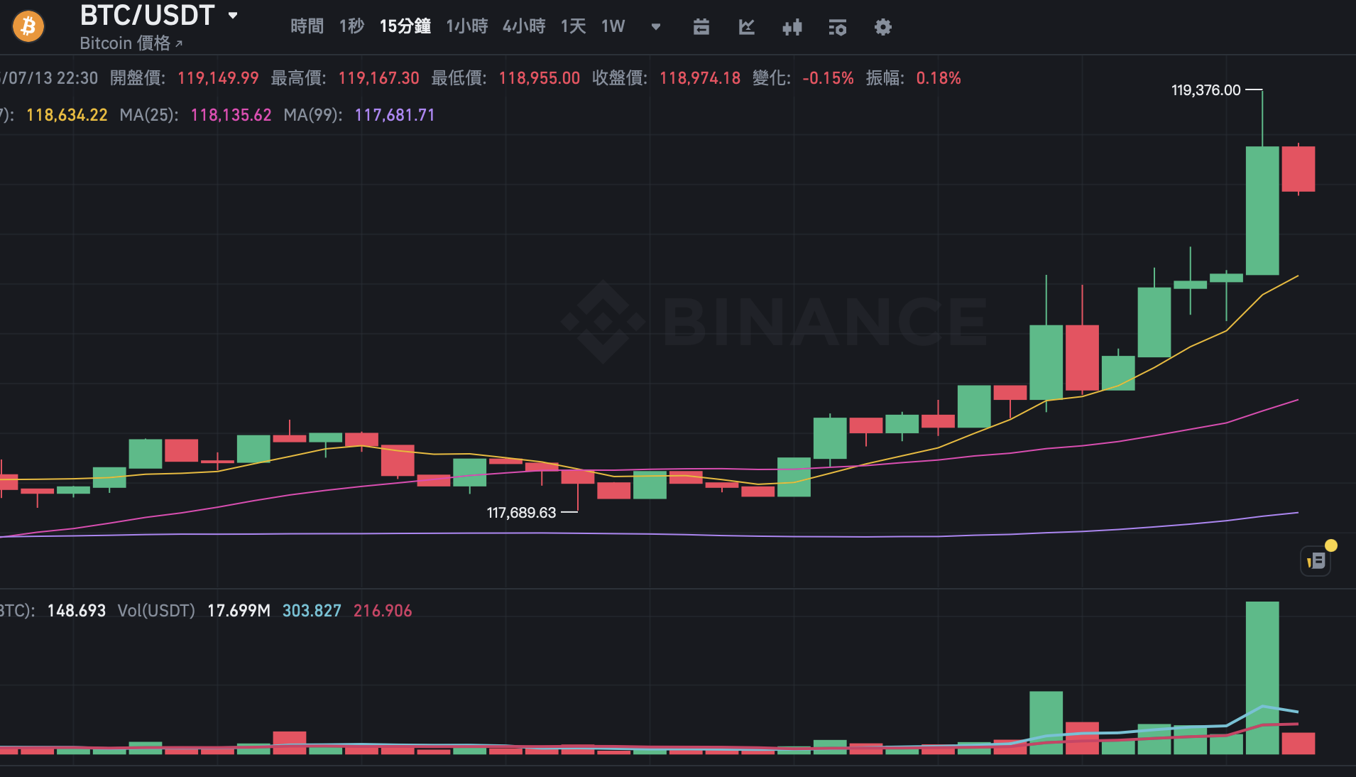 快訊》比特幣再破歷史新高！BTC 觸及119,300 美元| 動區動趨-最具影響力的區塊鏈新聞媒體