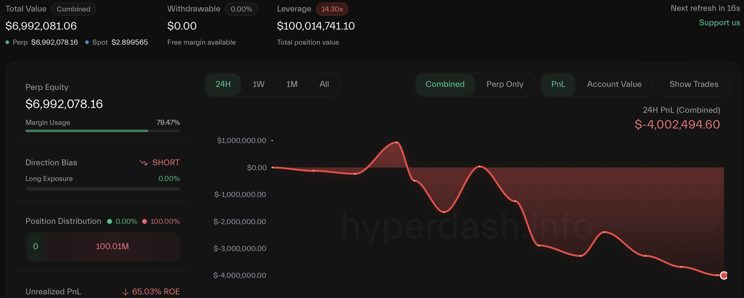大膽巨鯨以18倍槓桿做空以太坊，已浮虧400萬美元| 動區動趨-最具影響力的區塊鏈新聞媒體