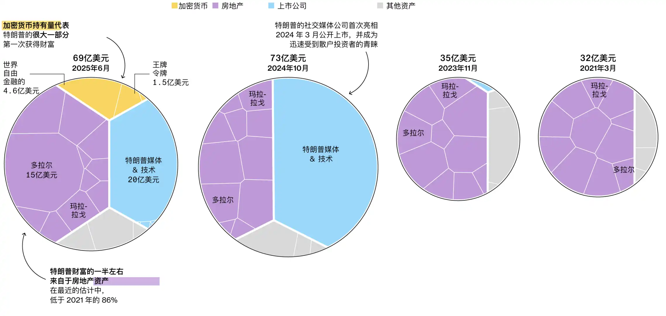 川普家族半年狂攬6.2億，加密「印鈔術」抵過三代家業| 動區動趨-最具影響力的區塊鏈新聞媒體