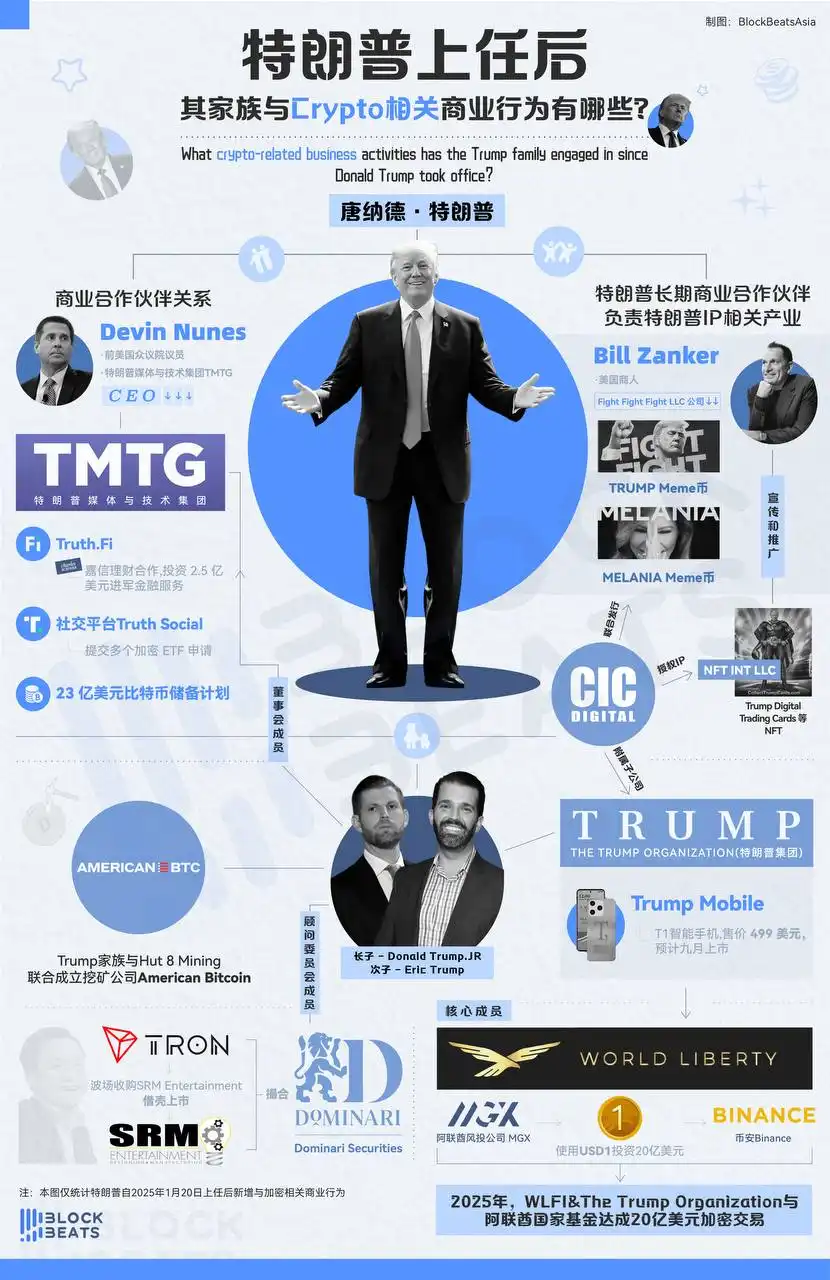 川普家族半年狂攬6.2億，加密「印鈔術」抵過三代家業| 動區動趨-最具影響力的區塊鏈新聞媒體
