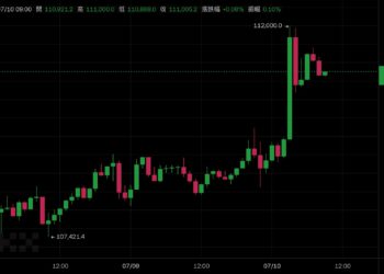 比特幣突破11.2萬再創歷史新高、輝達市值首破4兆美元史上第一家