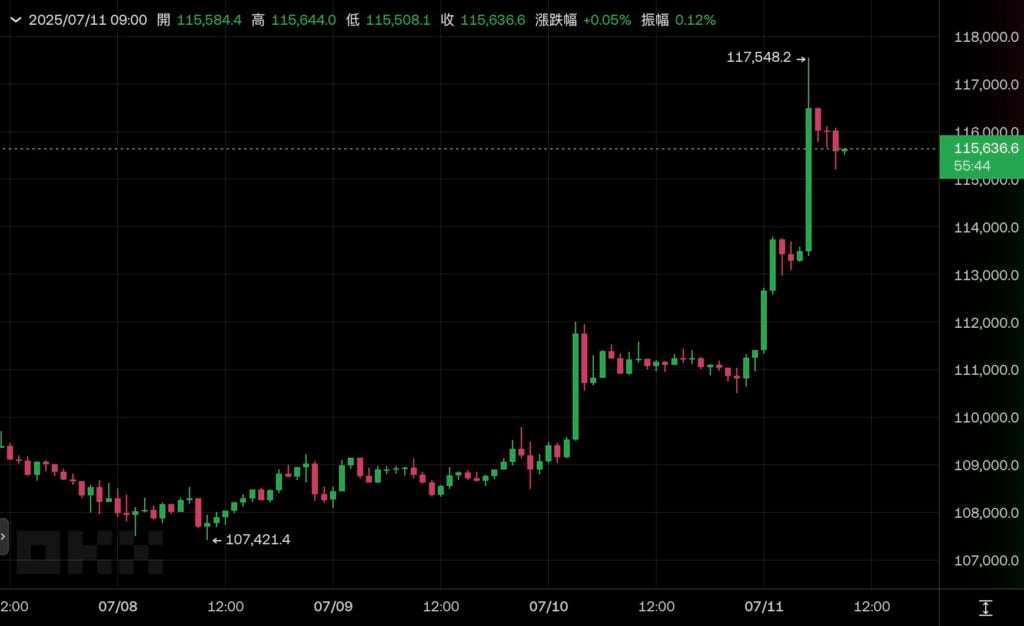 Xnip2025-07-11_09-04-25 | BlockTempo-Most Influential Blockchain News Media