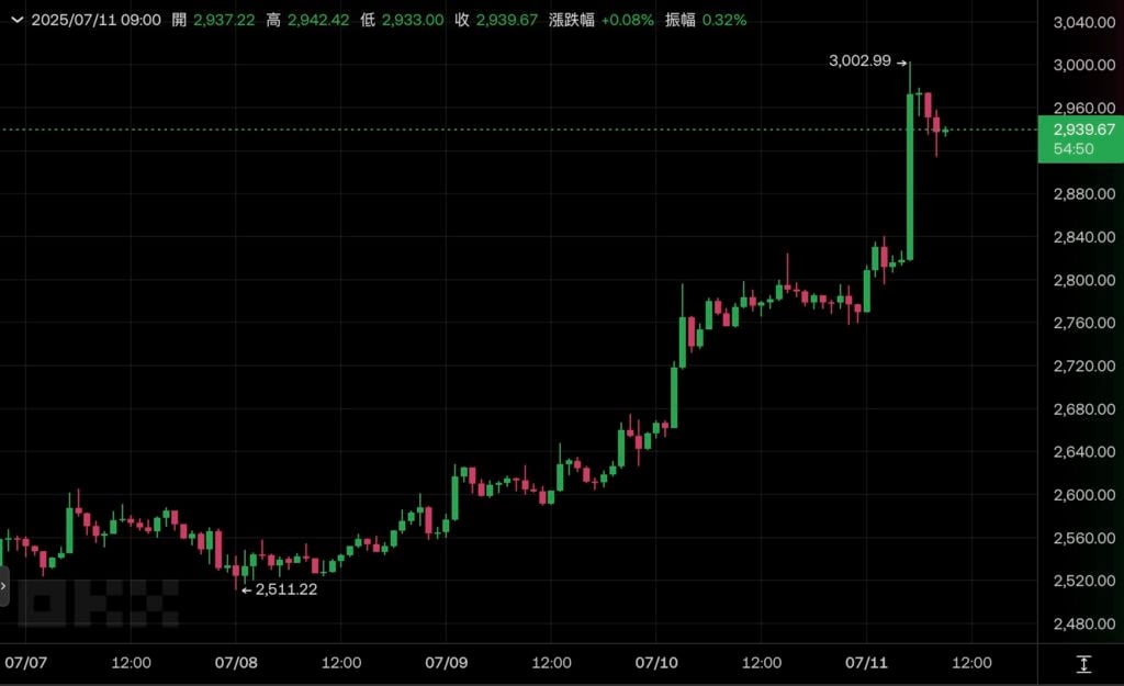 Xnip2025-07-11_09-05-20 | BlockTempo-Most Influential Blockchain News Media