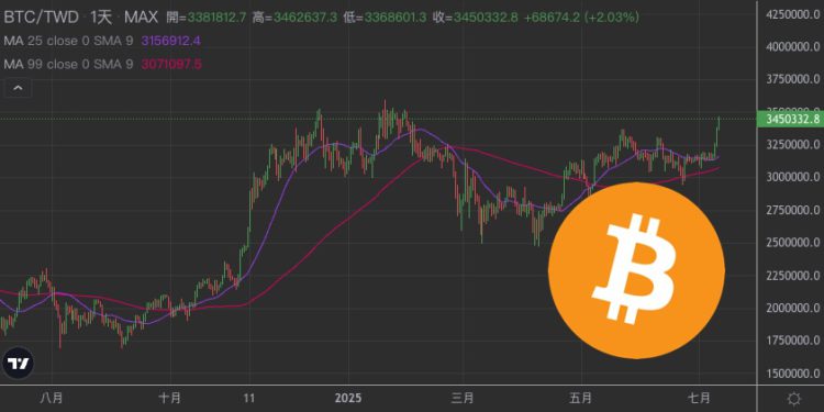 比特幣連2日創新高，但以新台幣計價BTC卻「仍未破頂」歷史首見