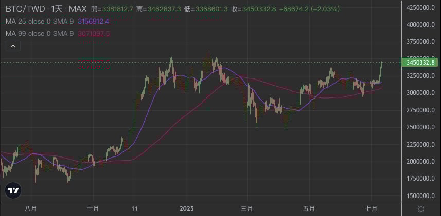 Xnip2025-07-11_15-35-29 | 動區動趨-最具影響力的區塊鏈新聞媒體