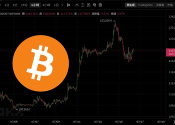 美國6月CPI創今年最高！關稅效應浮現、聯準會降息再觀望，比特幣一度失守11.6萬美元