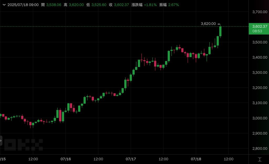 Xnip2025-07-18_09-51-13 | 動區動趨-最具影響力的區塊鏈新聞媒體