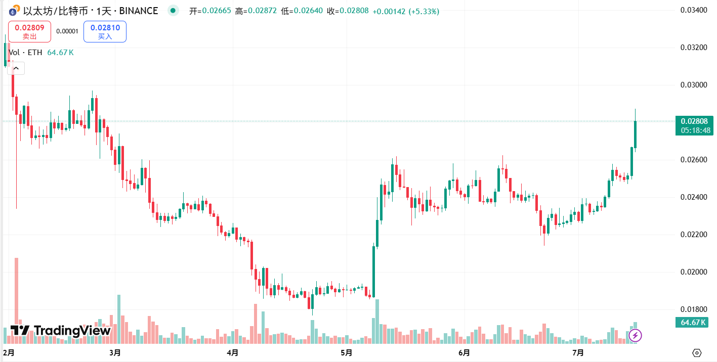 ethbtc | 動區動趨-最具影響力的區塊鏈新聞媒體