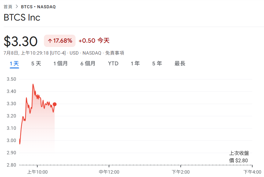 btcs | 動區動趨-最具影響力的區塊鏈新聞媒體