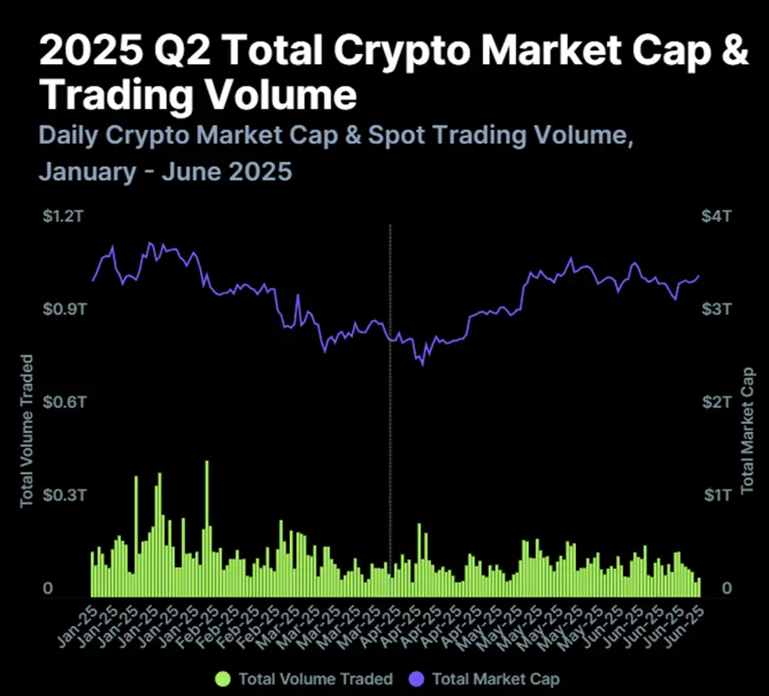 加密市場Q2 報告：比特幣創新高、Circle IPO 上市、DEX 交易爆量