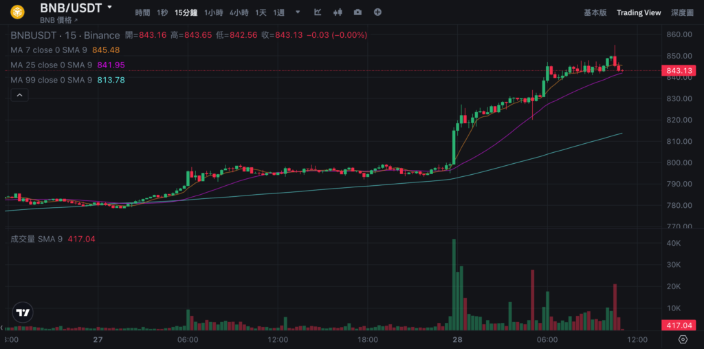 截圖 2025-07-28 上午110204 | 動區動趨-最具影響力的區塊鏈新聞媒體