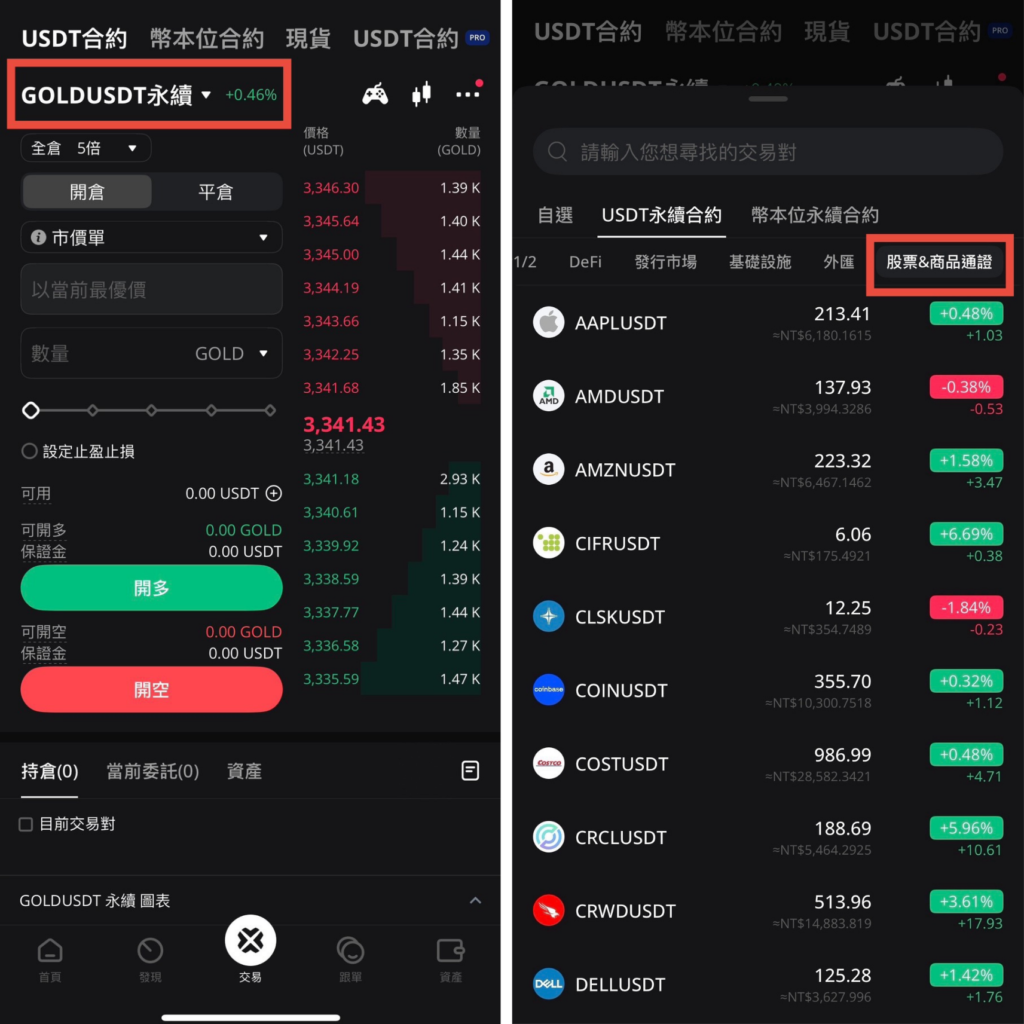 股票與商品通證位置 | 動區動趨-最具影響力的區塊鏈新聞媒體