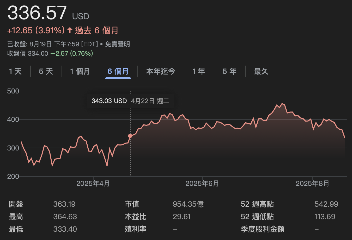 Strategy股價跌至近四個月新低：Micheal Slayor放寬「股票增發」標準| 動區動趨-最具影響力的區塊鏈新聞媒體