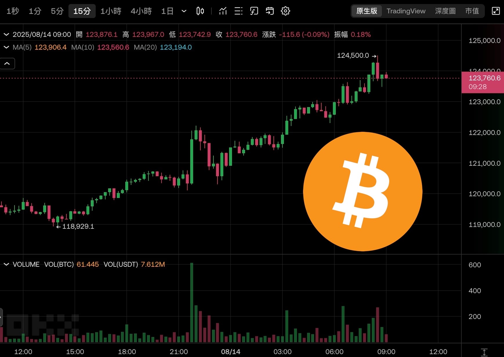 比特幣衝上$124,500 再創歷史新高！以太坊逼近4800 美元| 動區動趨-最具影響力的區塊鏈新聞媒體