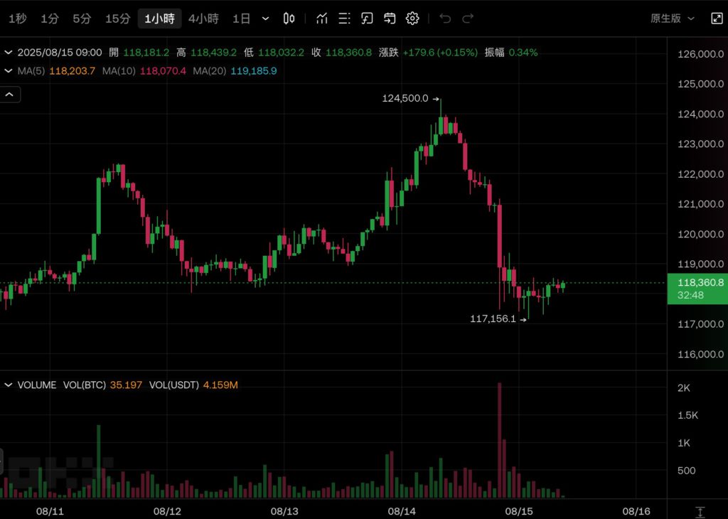 Xnip2025-08-15_09-27-25 | 動區動趨-最具影響力的區塊鏈新聞媒體