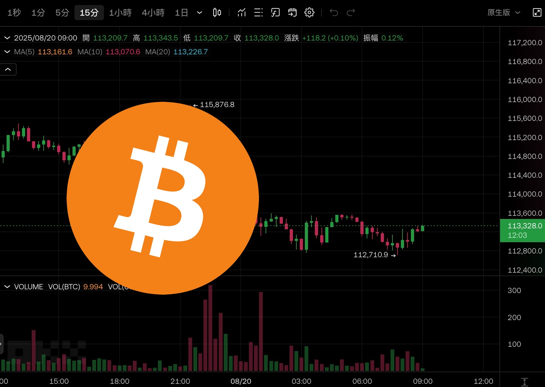 比特幣失守11.3萬美元》美股半導體領跌：輝達摔3.5％、AMD 重挫5.4％ | 動區動趨-最具影響力的區塊鏈新聞媒體