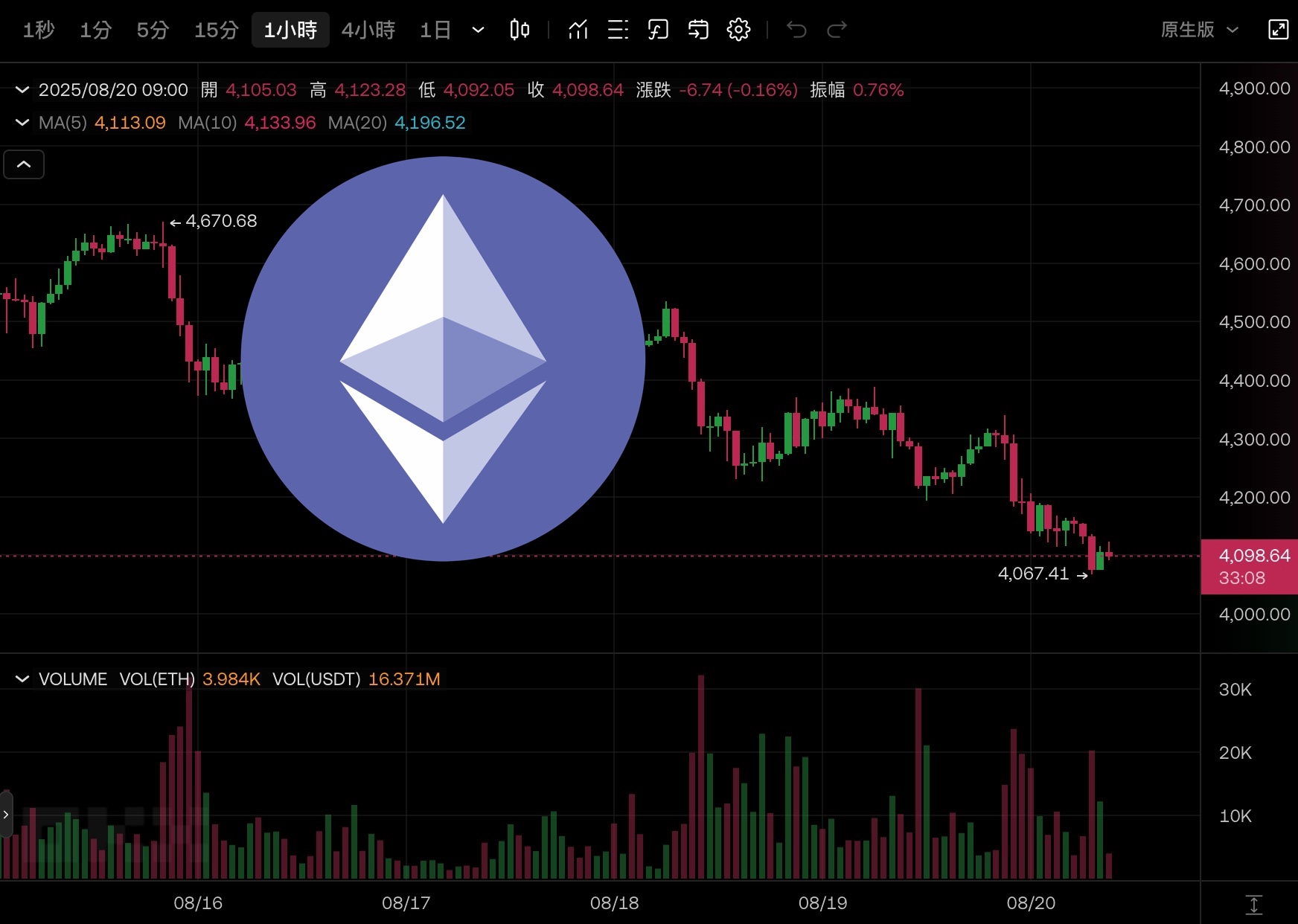 以太坊打響4000 美元守衛戰！92 萬枚ETH 排隊解質押創歷史最高紀錄| 動區動趨-最具影響力的區塊鏈新聞媒體