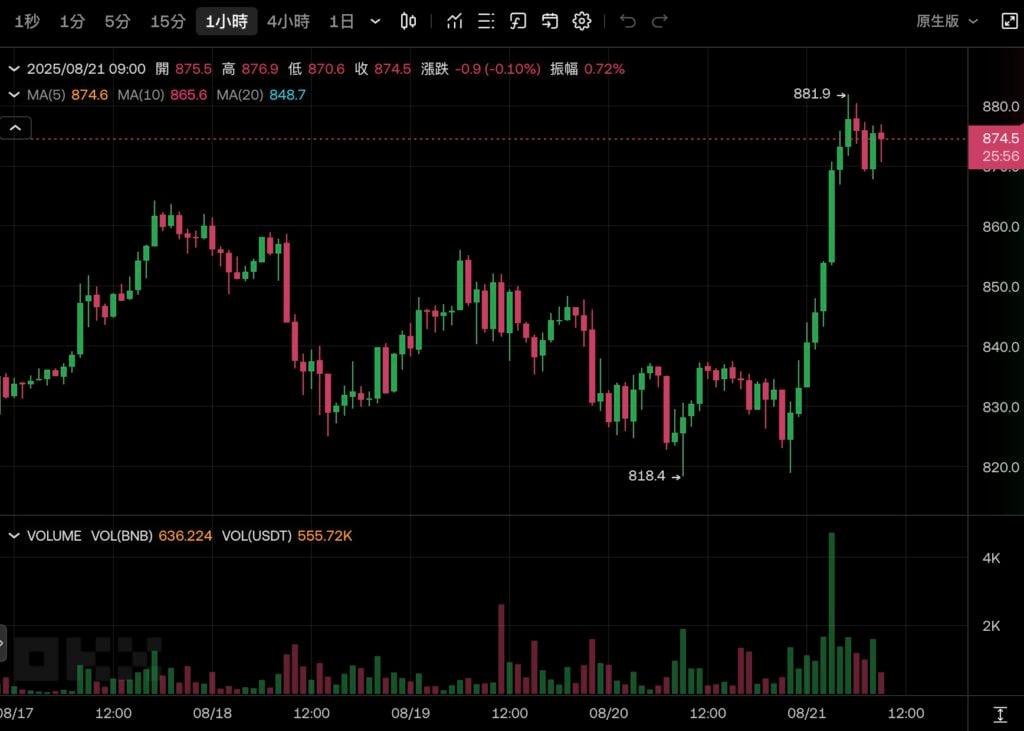 Xnip2025-08-21_09-34-12 | 動區動趨-最具影響力的區塊鏈新聞媒體