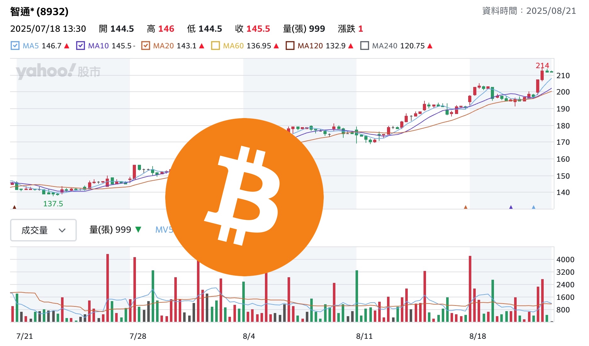 智通科創(8932) 股價創新高，投資比特幣財庫公司SORA 行情續發酵| 動區動趨-最具影響力的區塊鏈新聞媒體