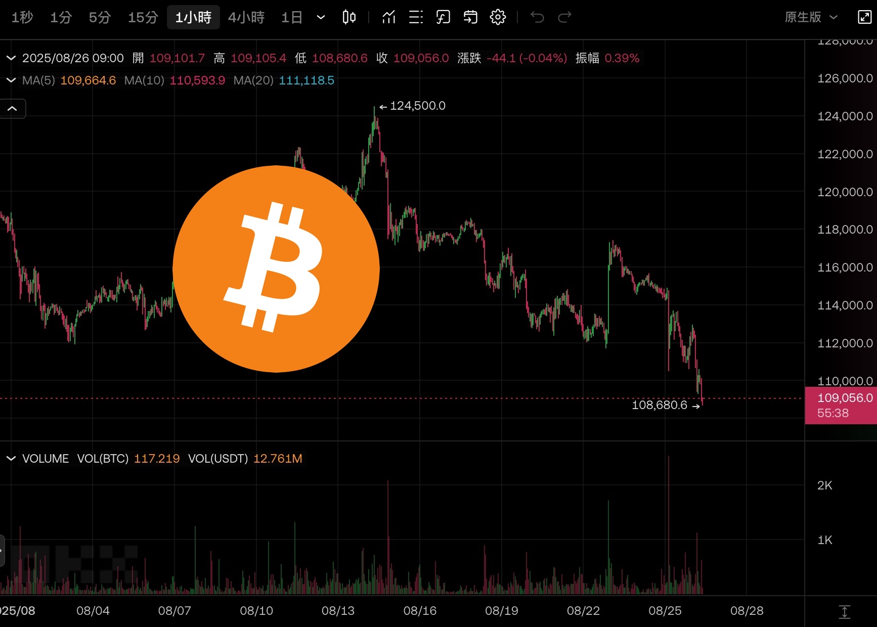 殺！比特幣跌破 10.9 萬美元、以太坊失守 $4400，全網超 20 萬人爆倉