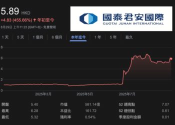 國泰君安在香港上線加密貨幣交易服務，合規火箭令股價今年飆升450％