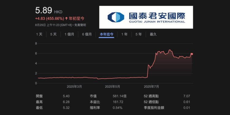 Xnip2025-08-29_11-44-25 | 動區動趨-最具影響力的區塊鏈新聞媒體 國泰君安在香港上線加密貨幣交易服務,合規火箭令股價今年飆升450%
