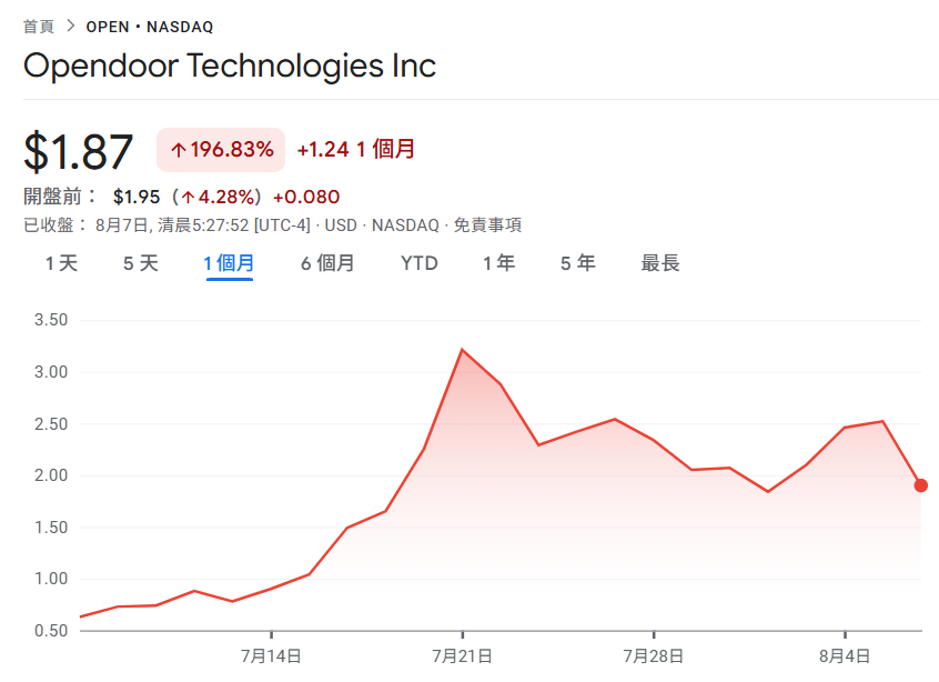 Opendoor Technologies Inc | 動區動趨-最具影響力的區塊鏈新聞媒體