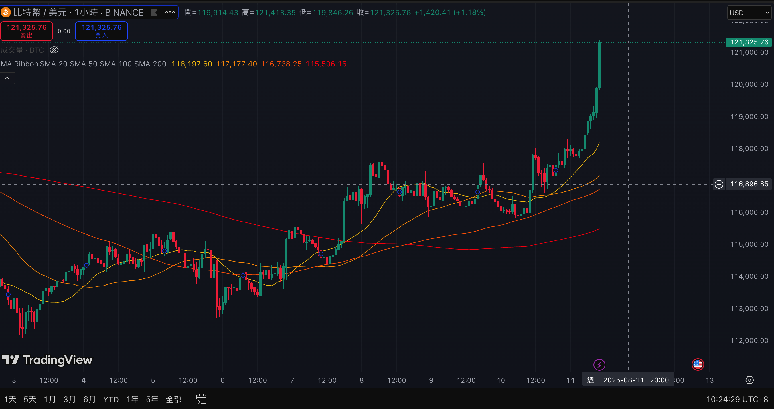 比特幣衝破121400美元「爆倉3.7億鎂」；Tom Lee：年底將衝25萬| 動區動趨-最具影響力的區塊鏈新聞媒體