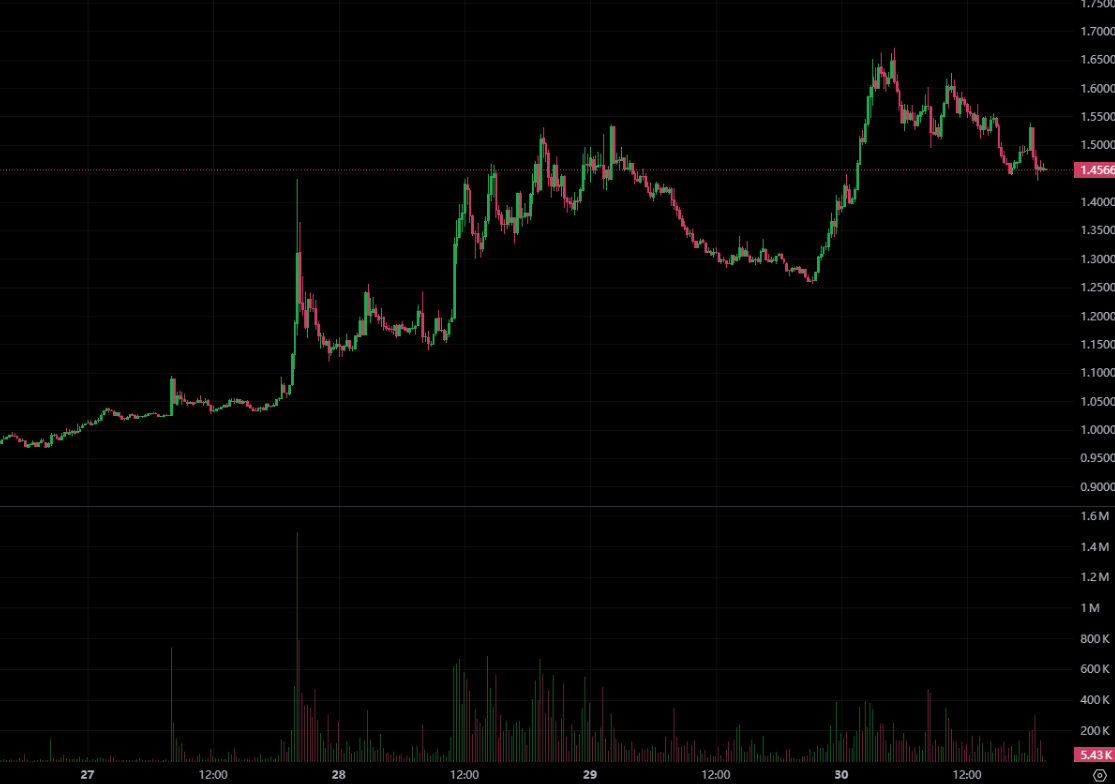 Kaito疑似挪用9,000萬鎂打新資金參與幣安理財？官方澄清：只是暫時存放| 動區動趨-最具影響力的區塊鏈新聞媒體