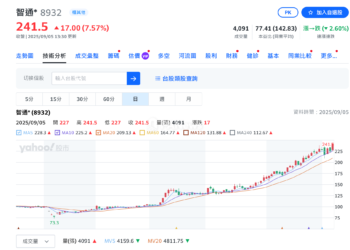 台灣首家投資比特幣國庫企業》上市公司智通科創Wiselink股價創歷史新高