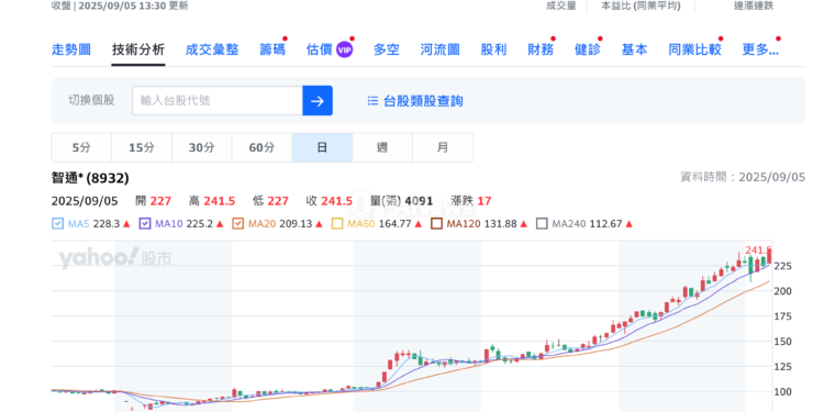2 | 動區動趨-最具影響力的區塊鏈新聞媒體 台灣首家投資比特幣國庫企業》上市公司智通科創Wiselink股價創歷史新高