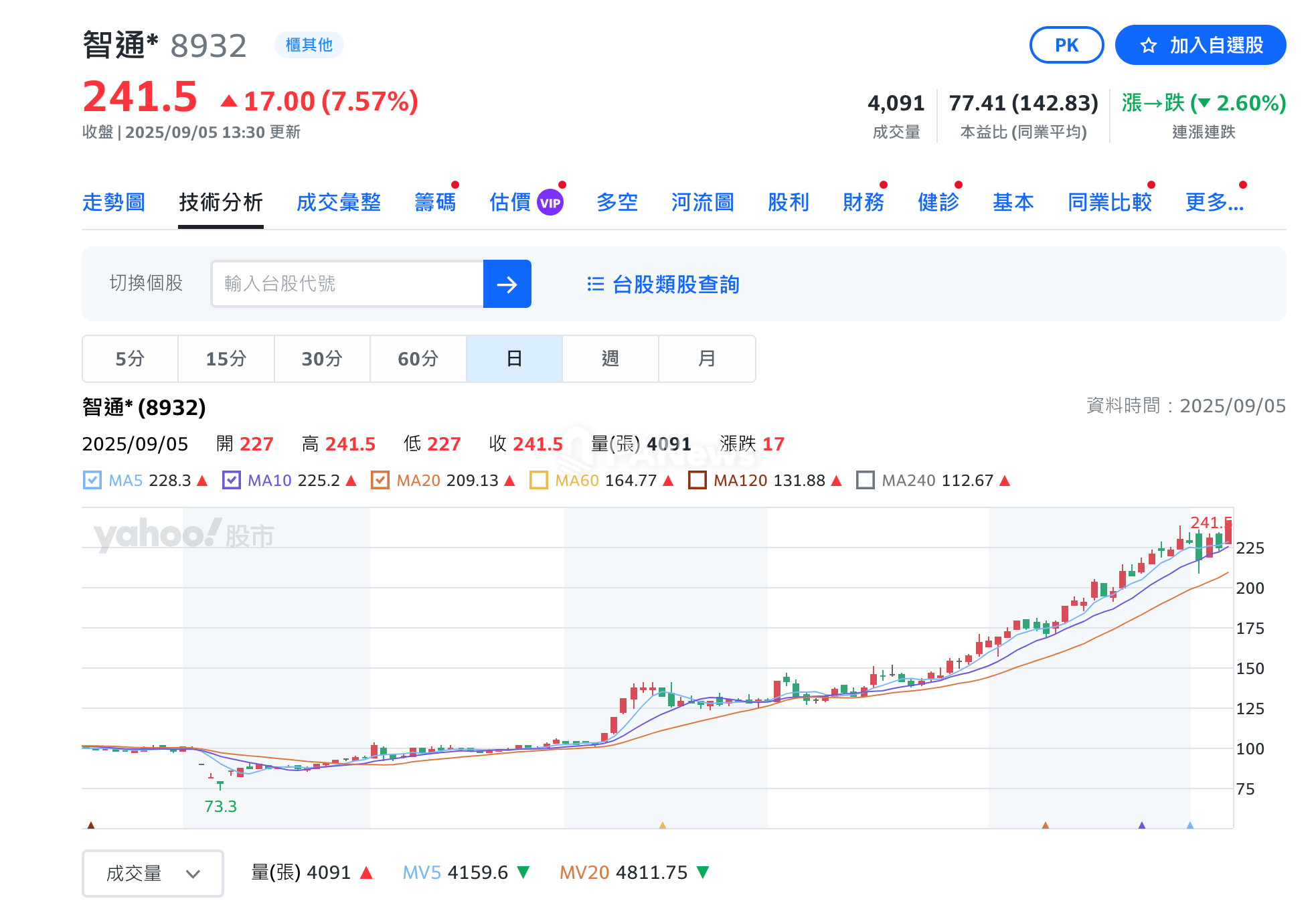 台灣首家投資比特幣國庫企業》上市公司智通科創Wiselink股價創歷史新高