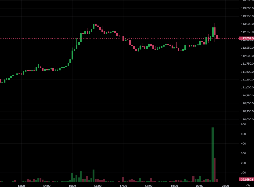 美國8月非農就業「遠低預期」！市場押註Fed連續降息、黃金創歷史新高、比特幣上衝下洗.. | 動區動趨-最具影響力的區塊鏈新聞媒體