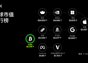 10 年表現分析：比特幣.黃金.美股.美債誰是收益之王，誰最抗風險？